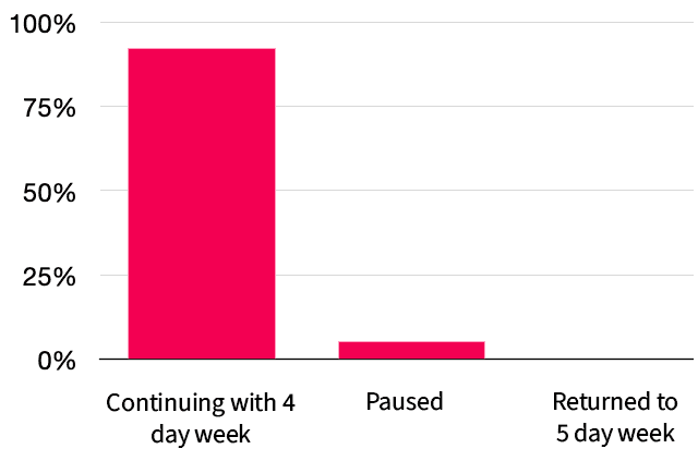UK 4 day week pilot results showing improvements across key metrics