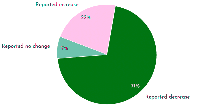 Graph showing burnout dropped when employees switched to a 4 day work week