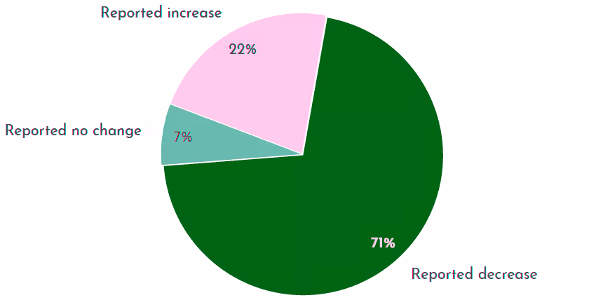 Graph showing burnout dropped when employees switched to a 4 day work week