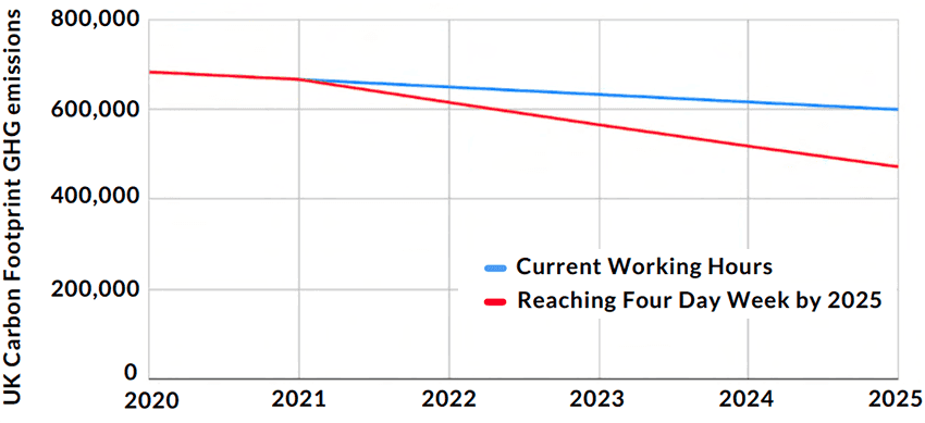 A 4 day work week can reduce carbon emissions by more than 20%