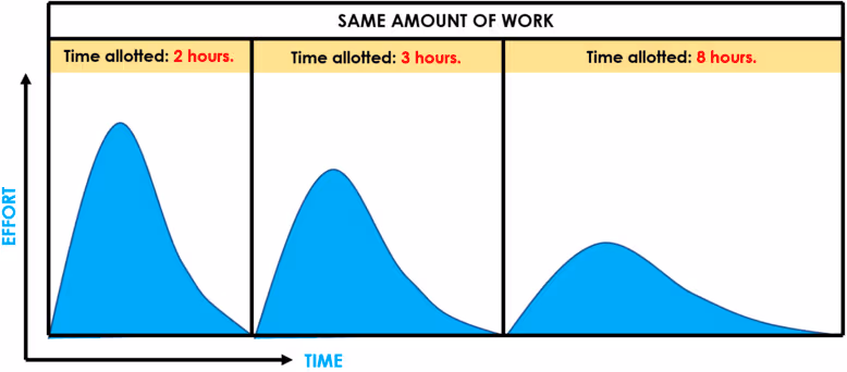Parkinson's Law - work expands to fill the time available for its completion